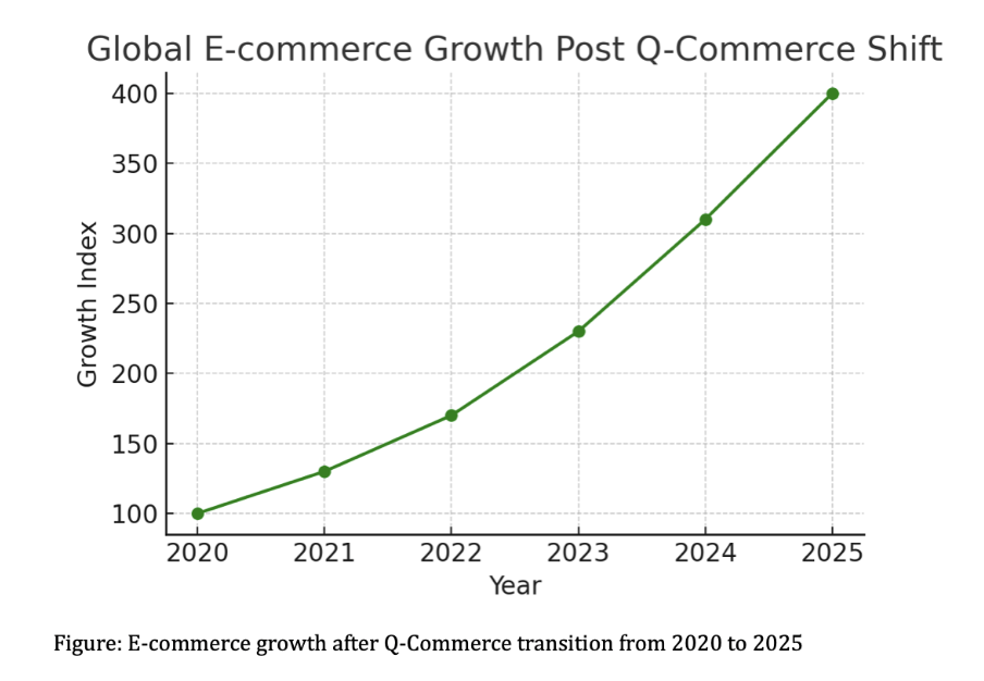In this image, we explain the growth of E-commrece after transition to Q-commerce